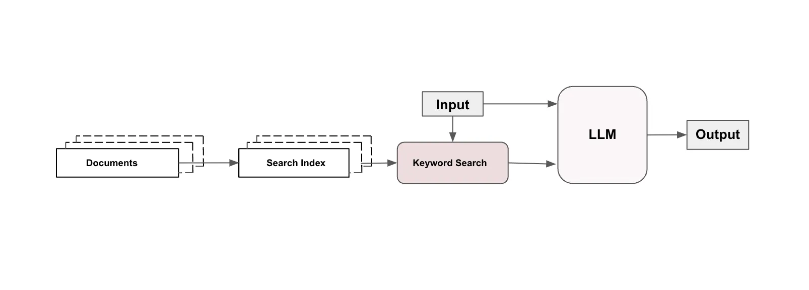 RAG Architecture
