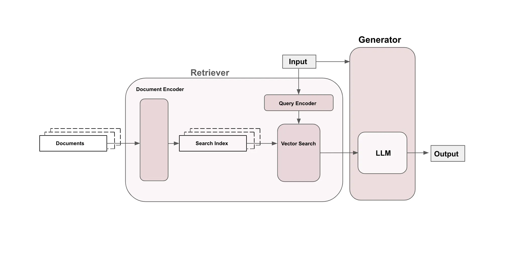 RAG Architecture