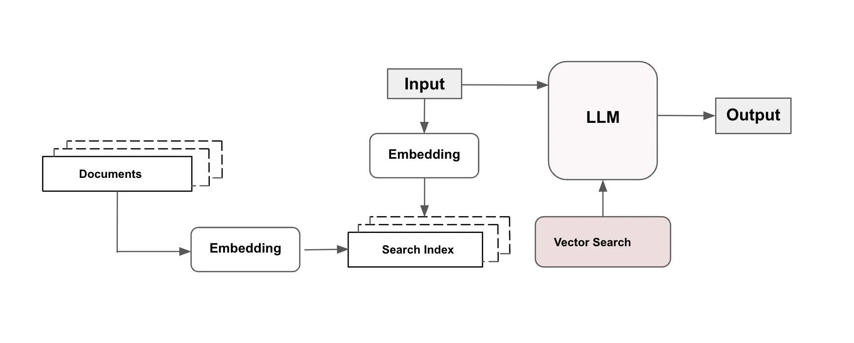 RAG Architecture