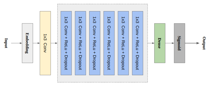 CNN Model architecture.