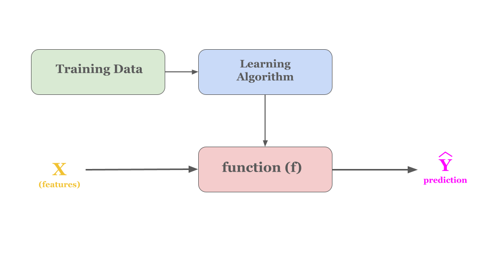 Process of a how supervised learning works.)