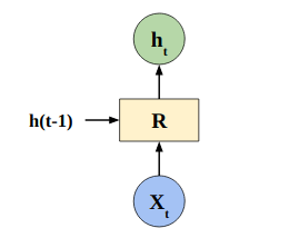 Understanding and Implementing A Recurrent Neural Network | Ravikumar